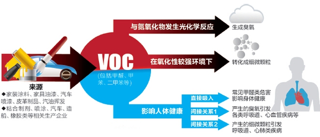 voc有機廢氣來源及危害您了解過嗎？